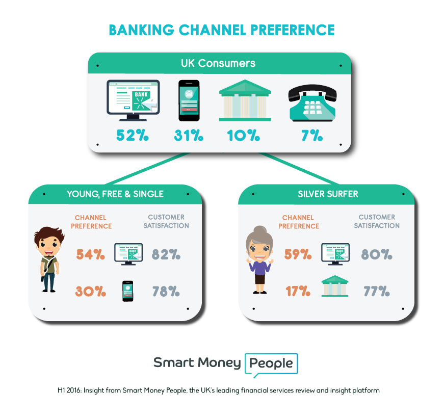 Banking Channels vs. Customer Satisfaction Smart Money People